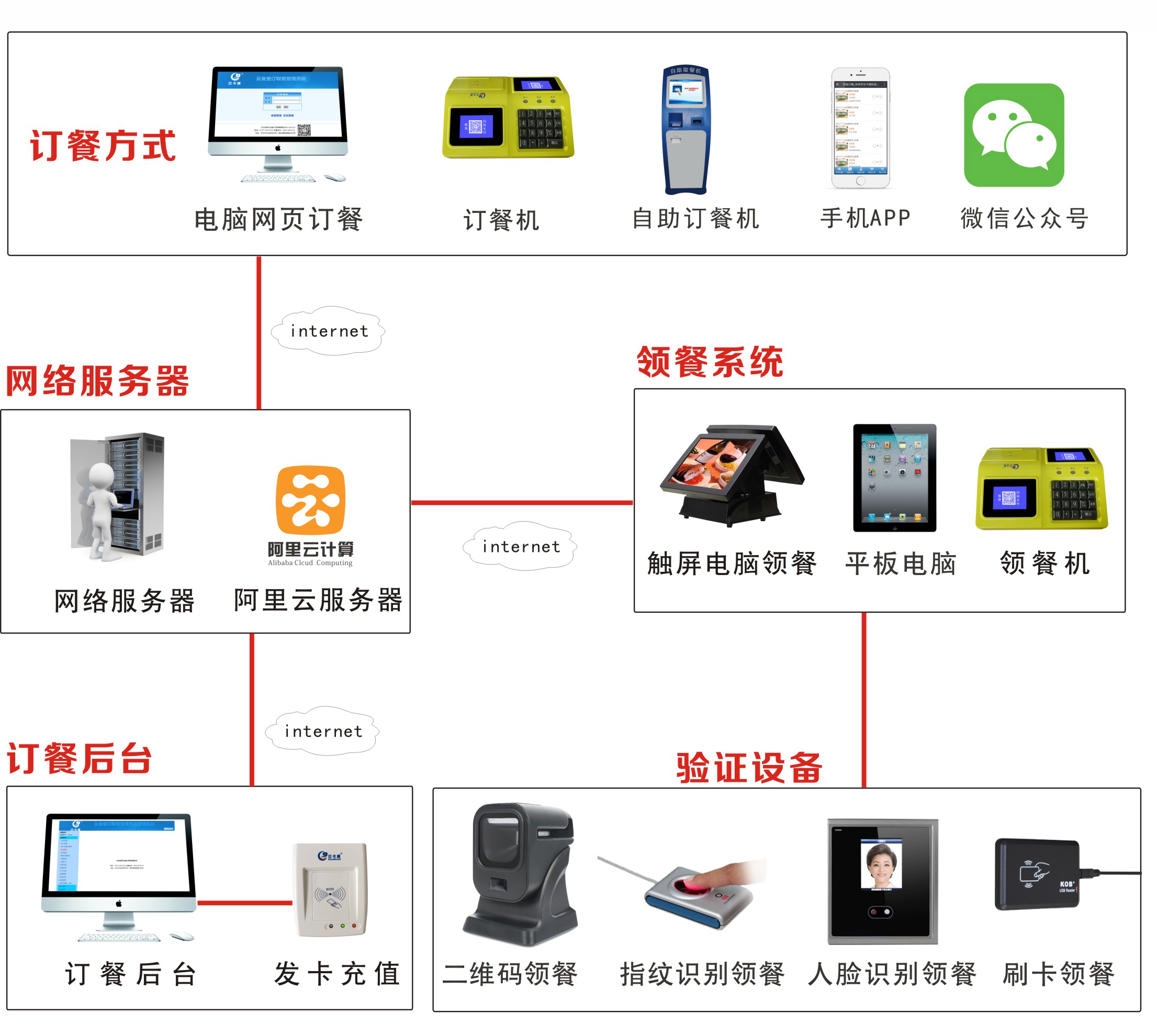 云卡通微信订餐系统