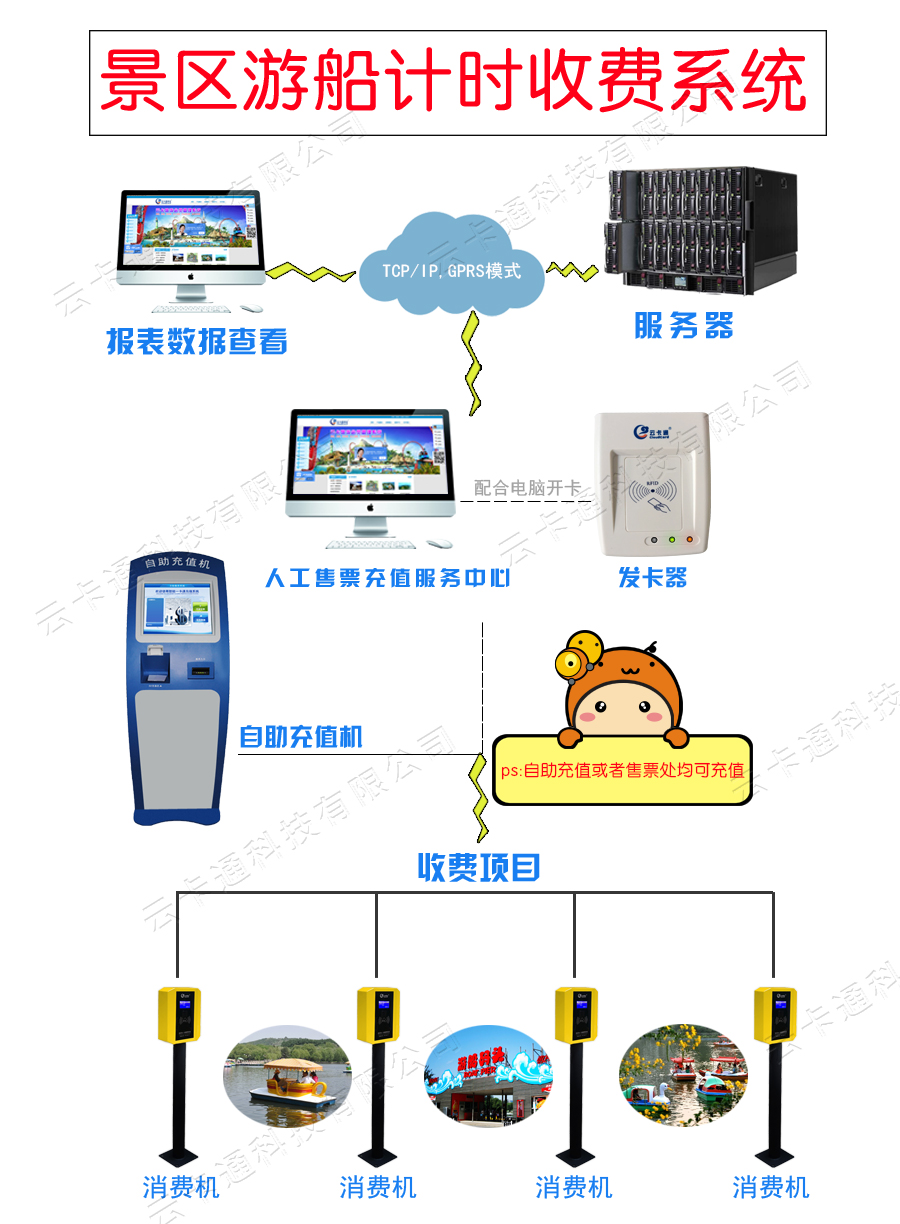 景区游船计时收费系统